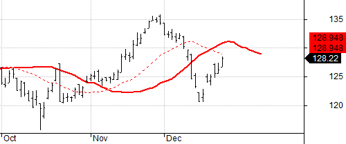 Chart with XShift