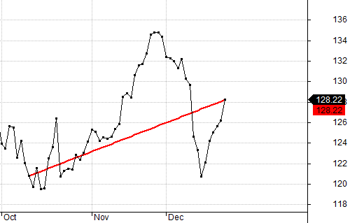 Chart with XShift