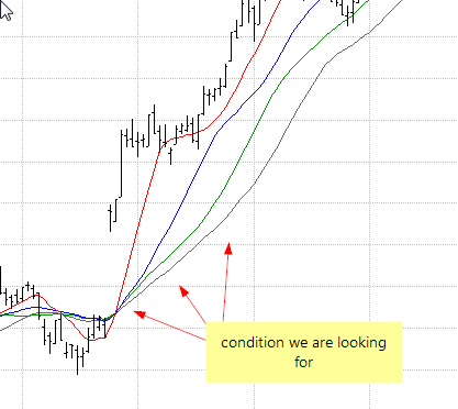 Multiple Moving averages