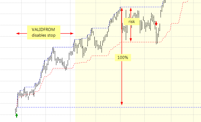 Risk-mode trailing stop