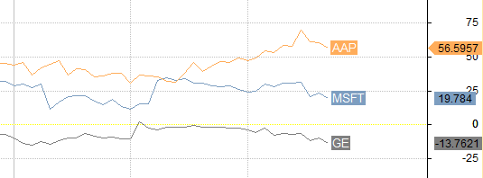 Relative Performance Chart