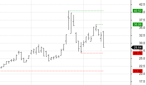 Automatic resistance/support levels